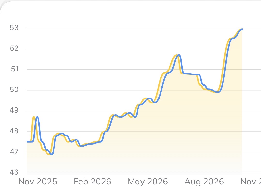 Justine weight trend showing gradual increase over time