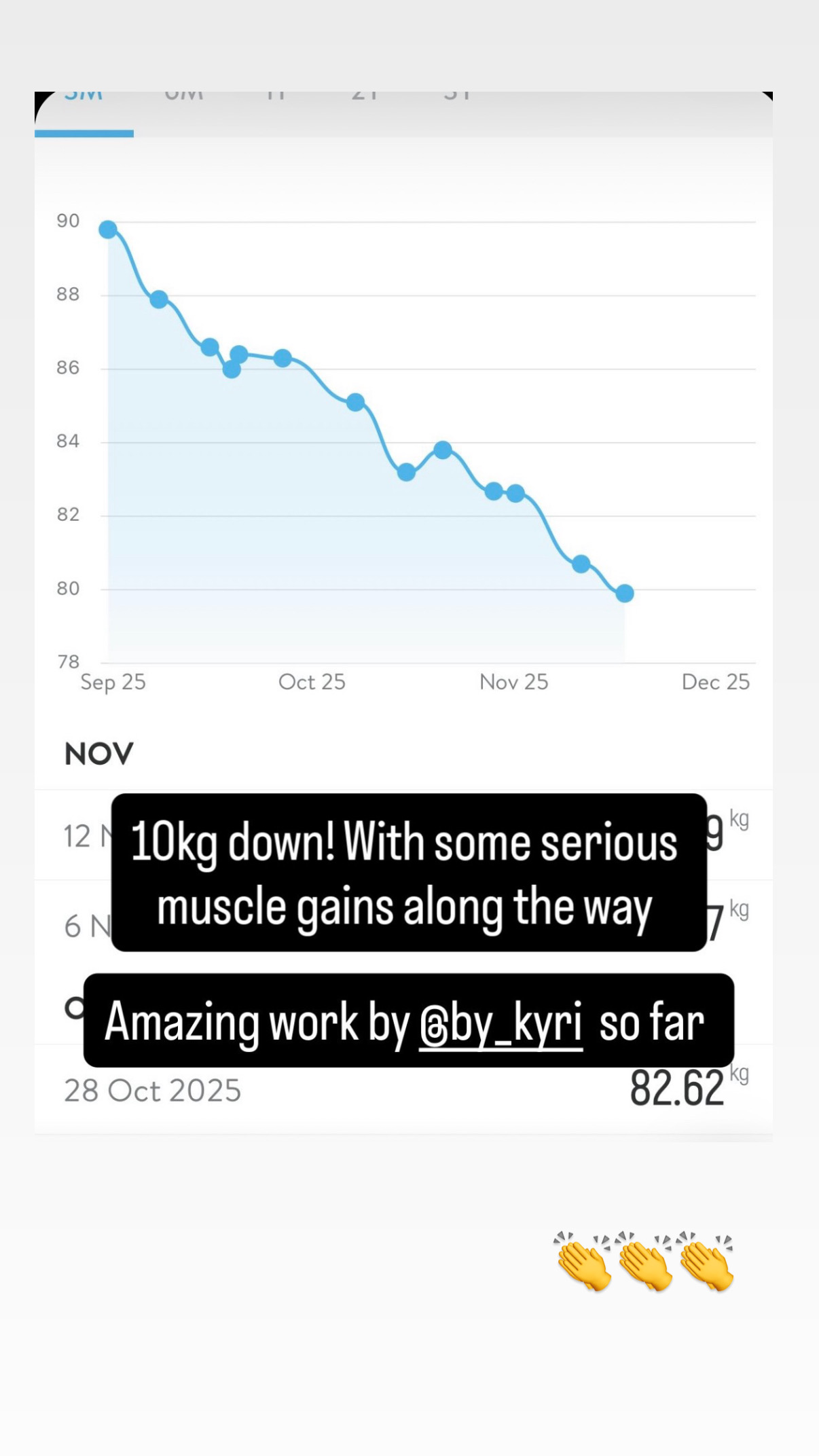 Weight tracking graph showing approximately ten kilograms lost