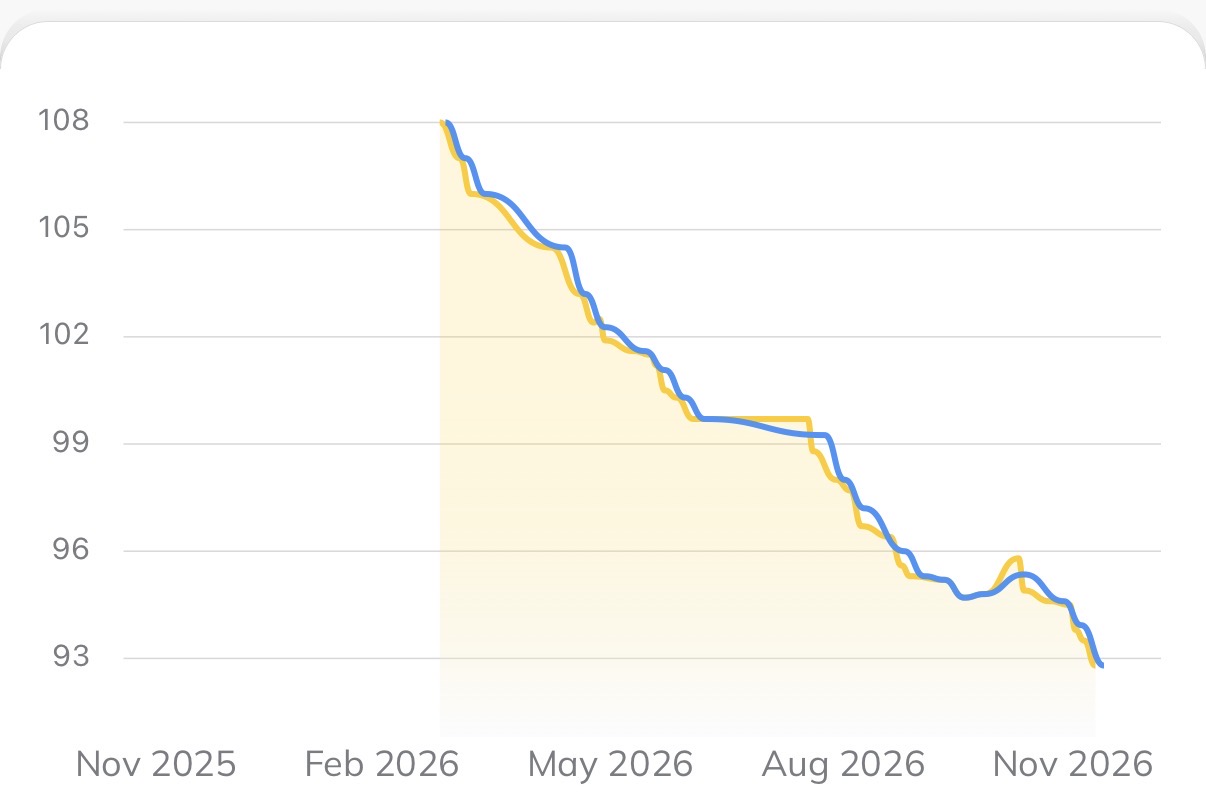 Rosie weight trend from around 108 to 93 kilograms